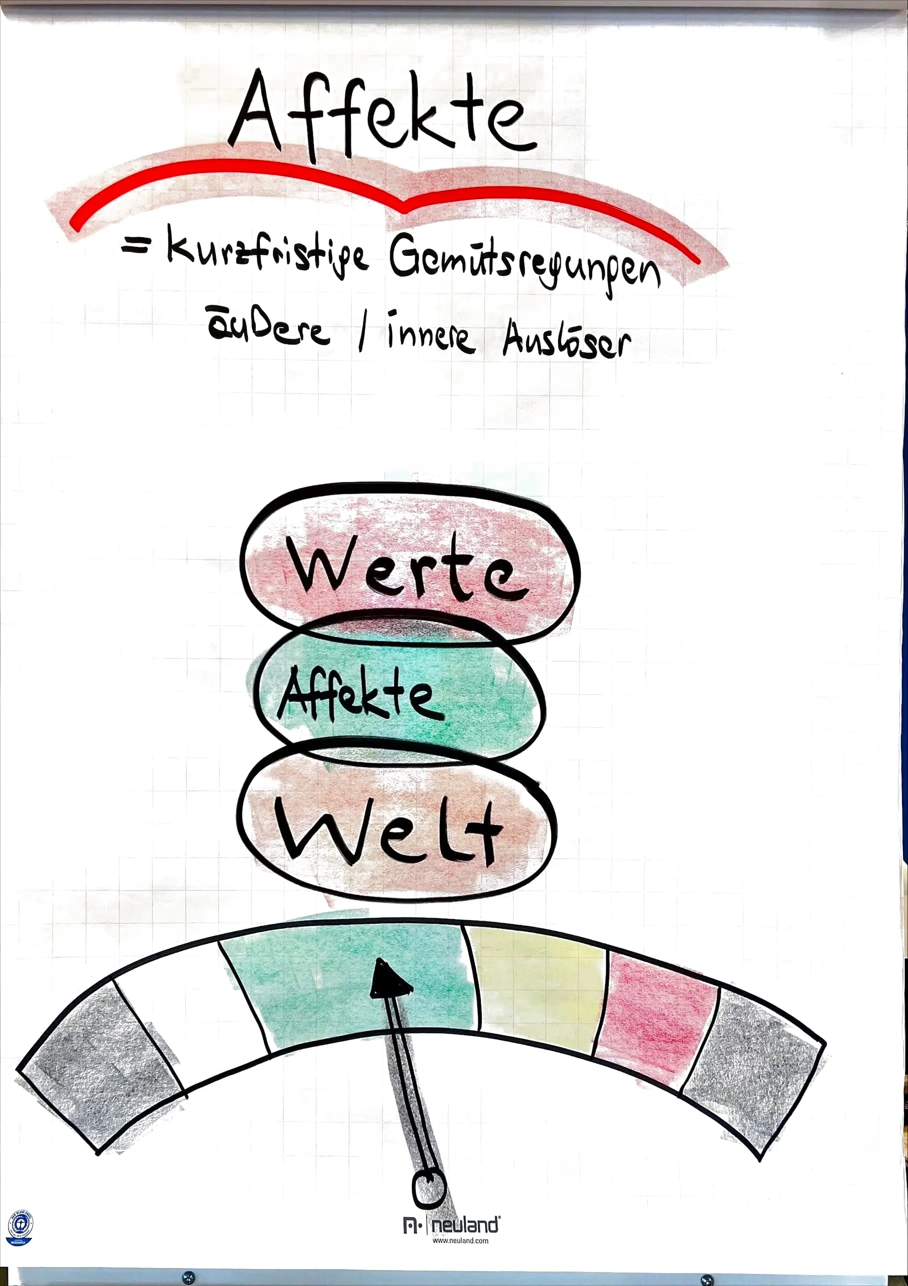 Flipchart: Affekte – kurzfristige Gemütsregungen mit äußeren oder inneren Auslösern; Werte, Affekte, Welt; darunter eine Skala mit Zeiger