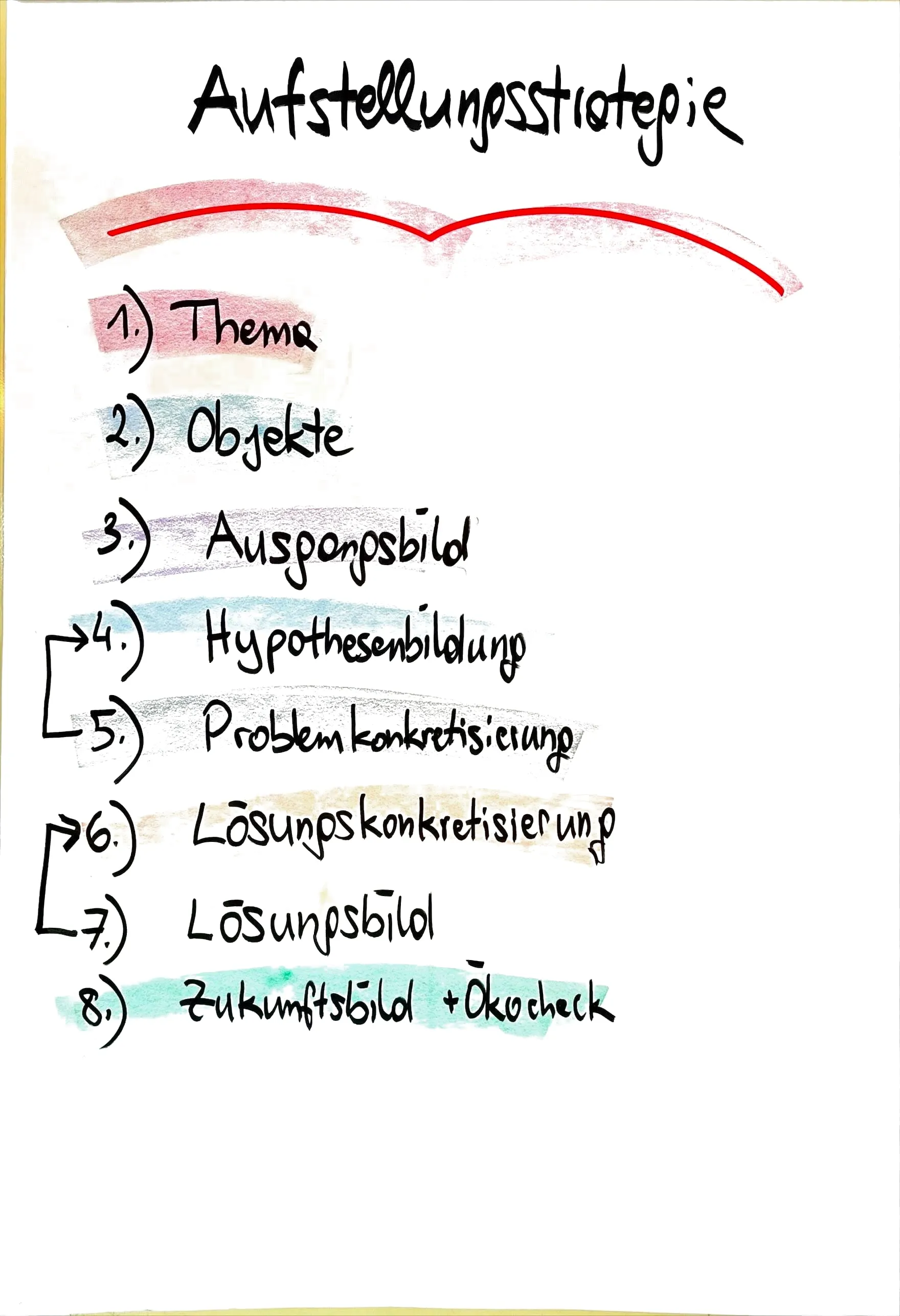 Flipchart: Aufstellungsstrategie – Thema, Objekte, Ausgangsbild, Hypothesenbildung, Problemkonkretisierung, Lösungskonkretisierung, Lösungsbild, Zukunftsbild und Ökocheck