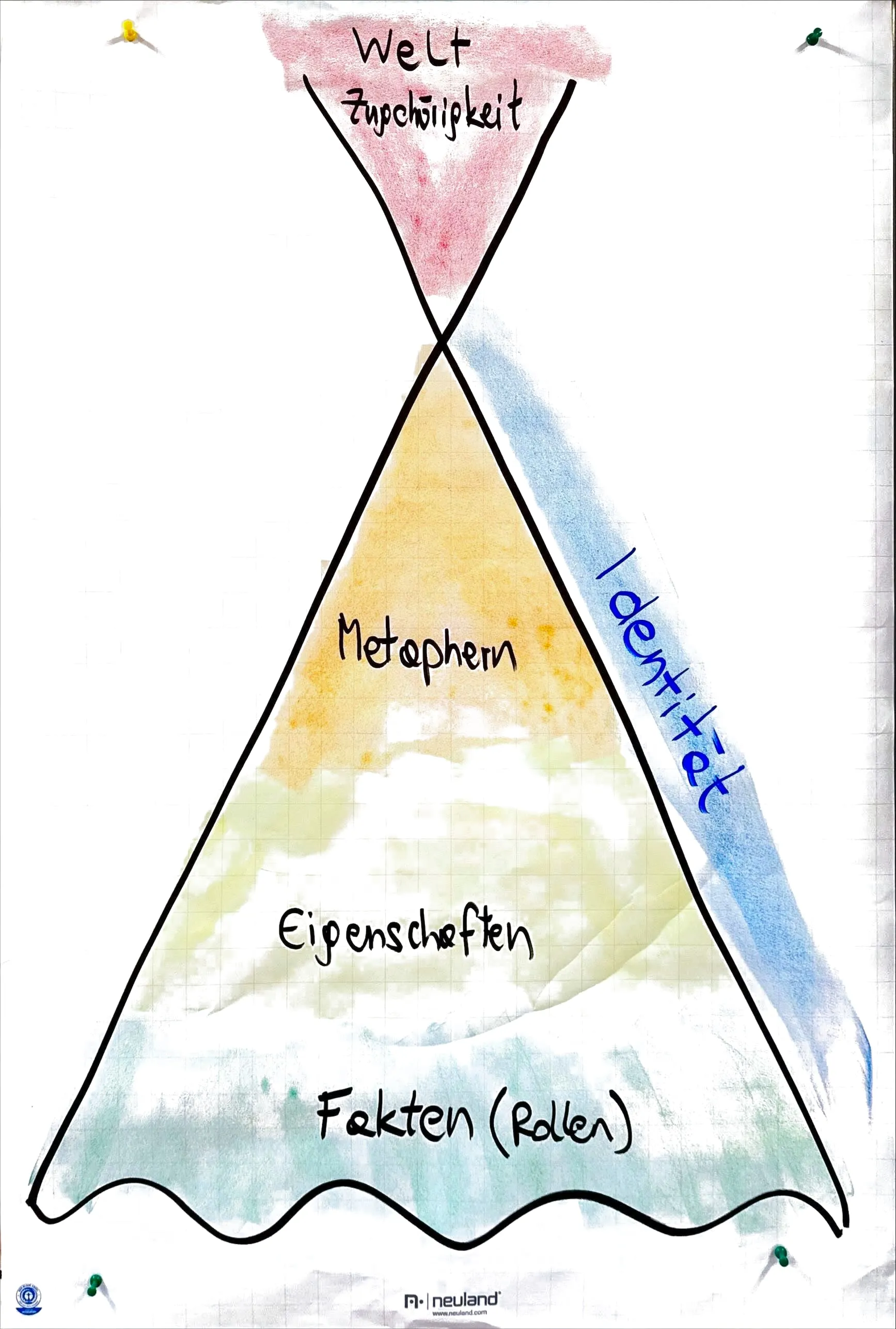 Flipchart: Die Ebenen der Identität – Fakten (Rollen), Eigenschaften, Metaphern, an der Spitze Welt und Zugehörigkeit
