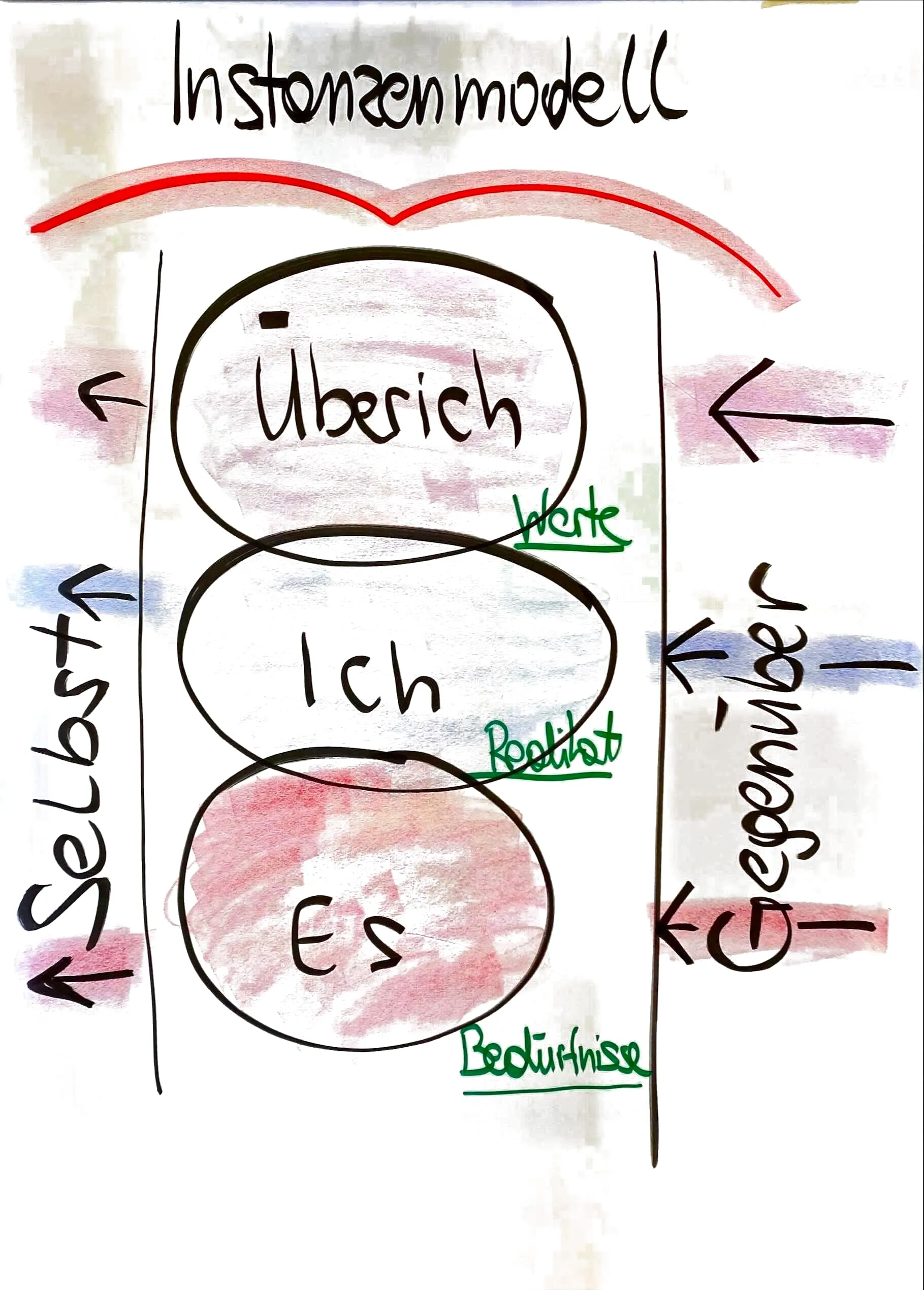 Flipchart: Instanzenmodell – Über-Ich (Werte), Ich (Realität), Es (Bedürfnisse) zwischen Selbst und Gegenüber