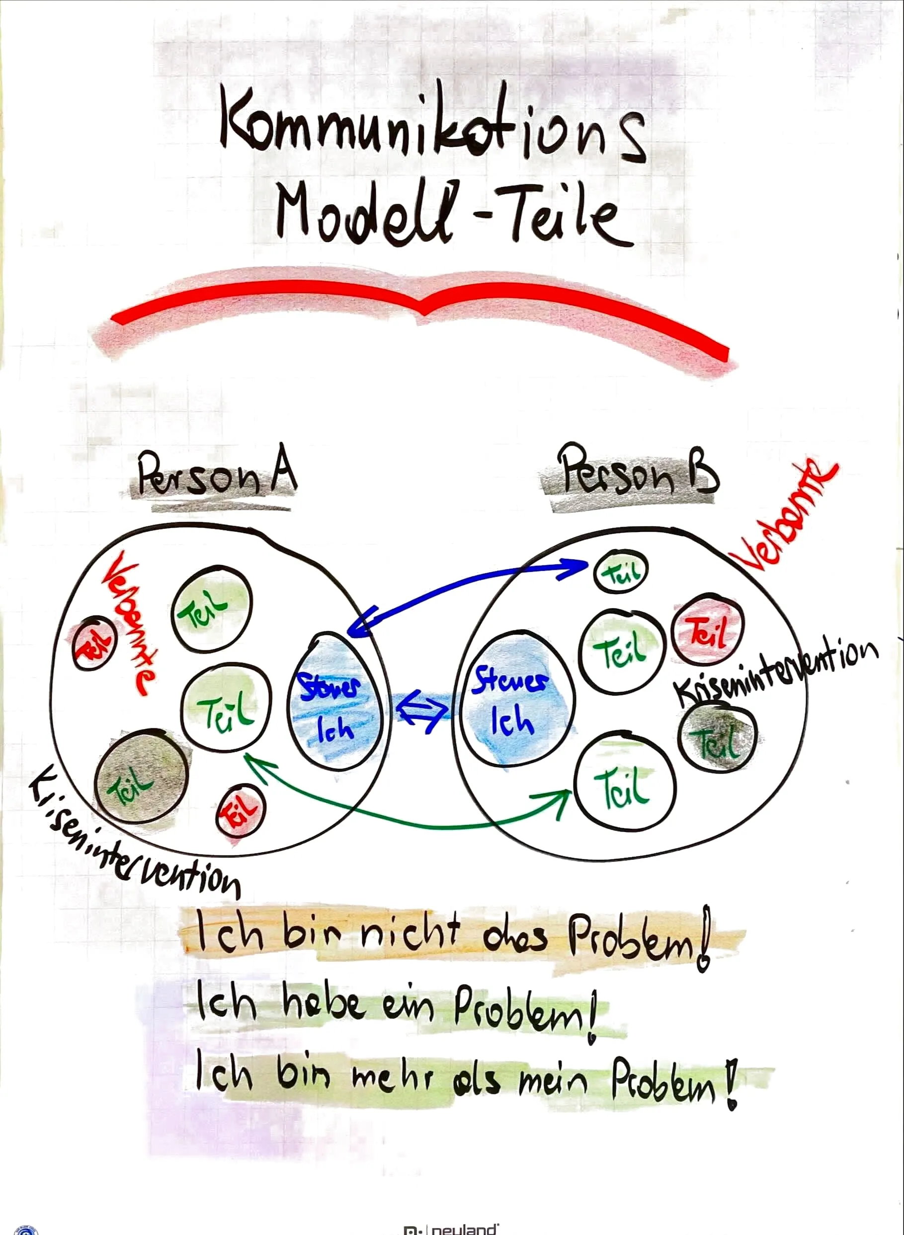 Flipchart: Kommunikationsmodell Teile – Person A und Person B mit Steuer-Ich, Teilen, Verbannten und Krisenintervention; Ich bin nicht das Problem! Ich habe ein Problem! Ich bin mehr als mein Problem!