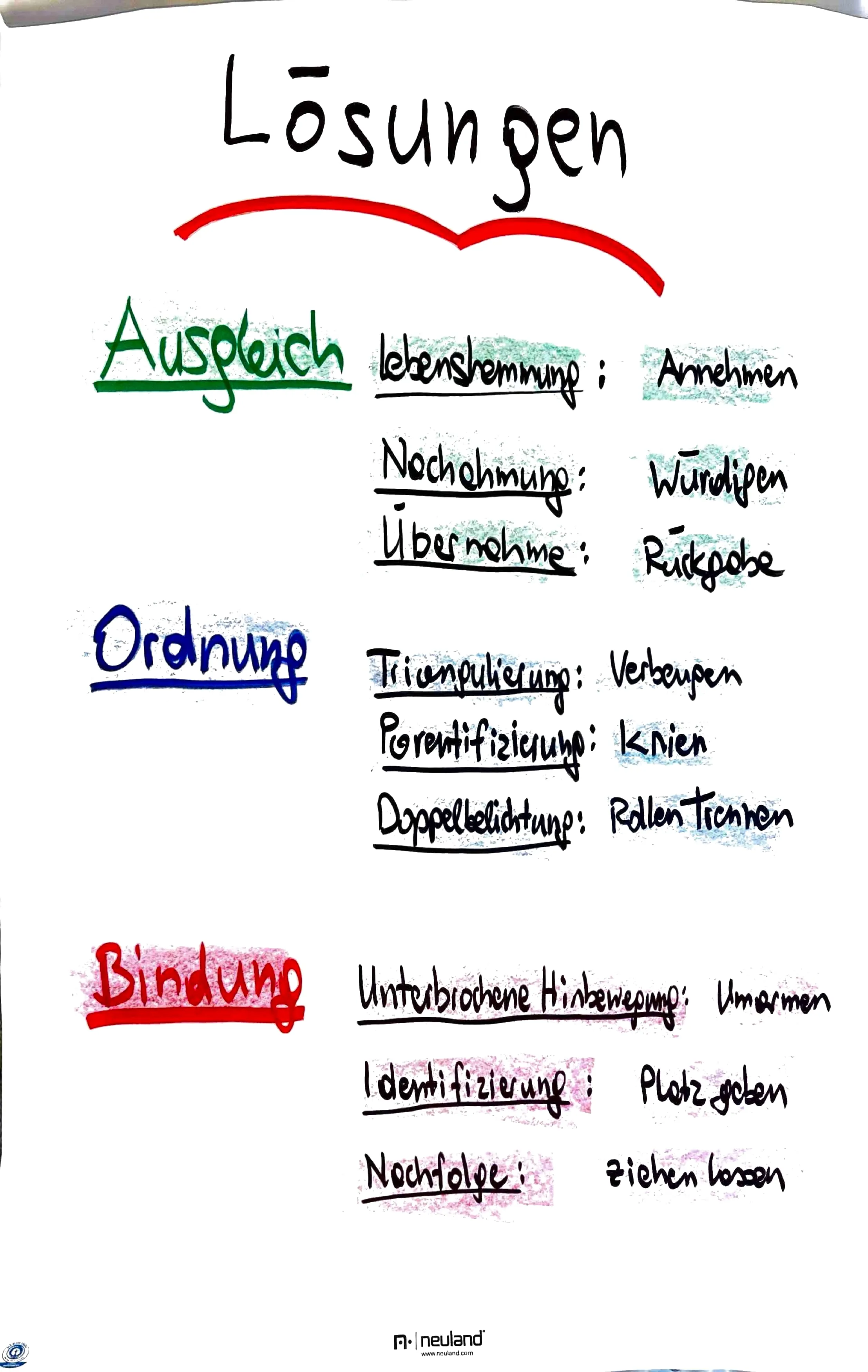Flipchart: Lösungen – Ausgleich: Annehmen, Würdigen, Rückgabe; Ordnung: Verbeugen, Knien, Rollen trennen; Bindung: Umarmen, Platz geben, ziehen lassen