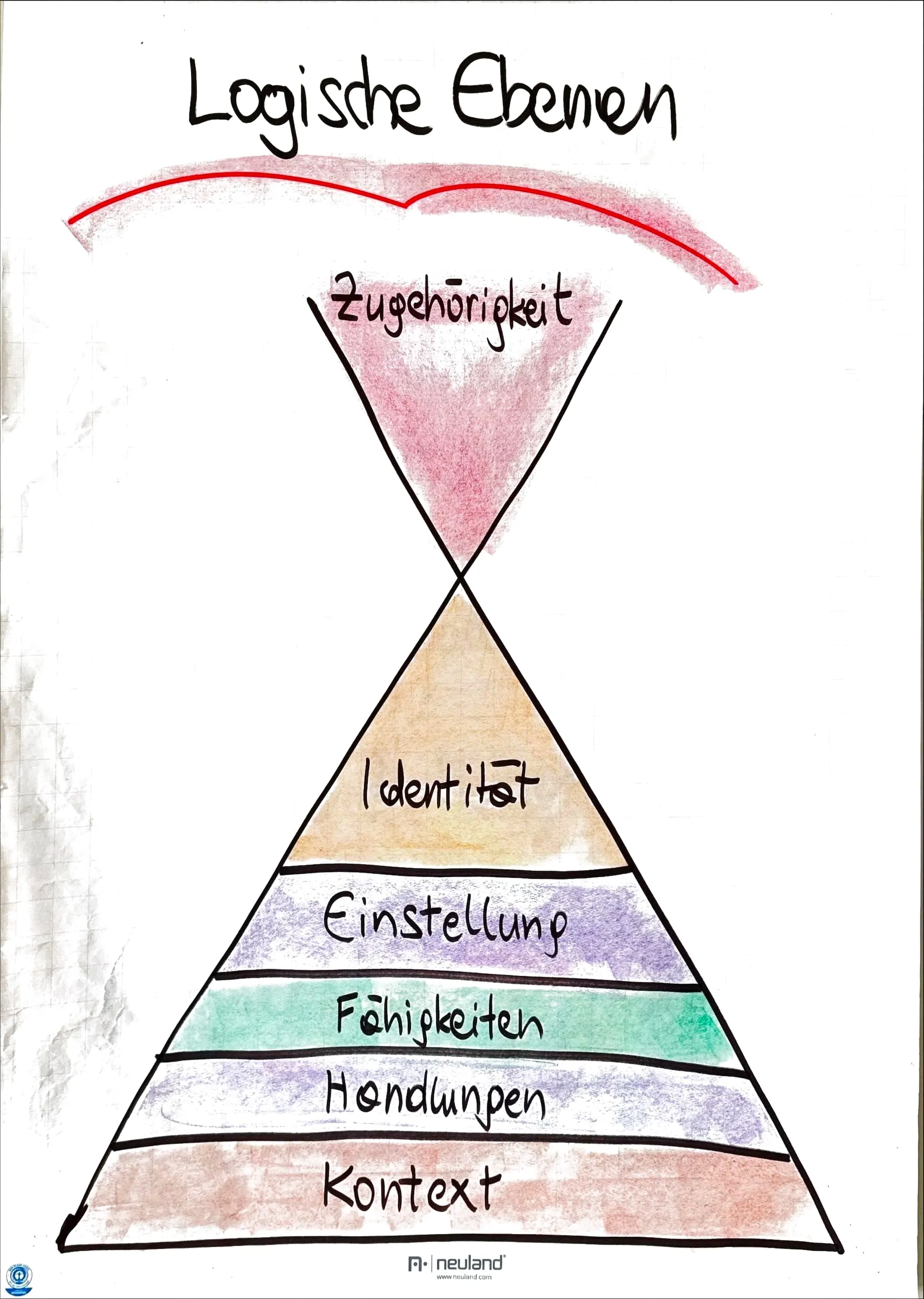 Flipchart: Logische Ebenen – Kontext, Handlungen, Fähigkeiten, Einstellung, Identität, Zugehörigkeit