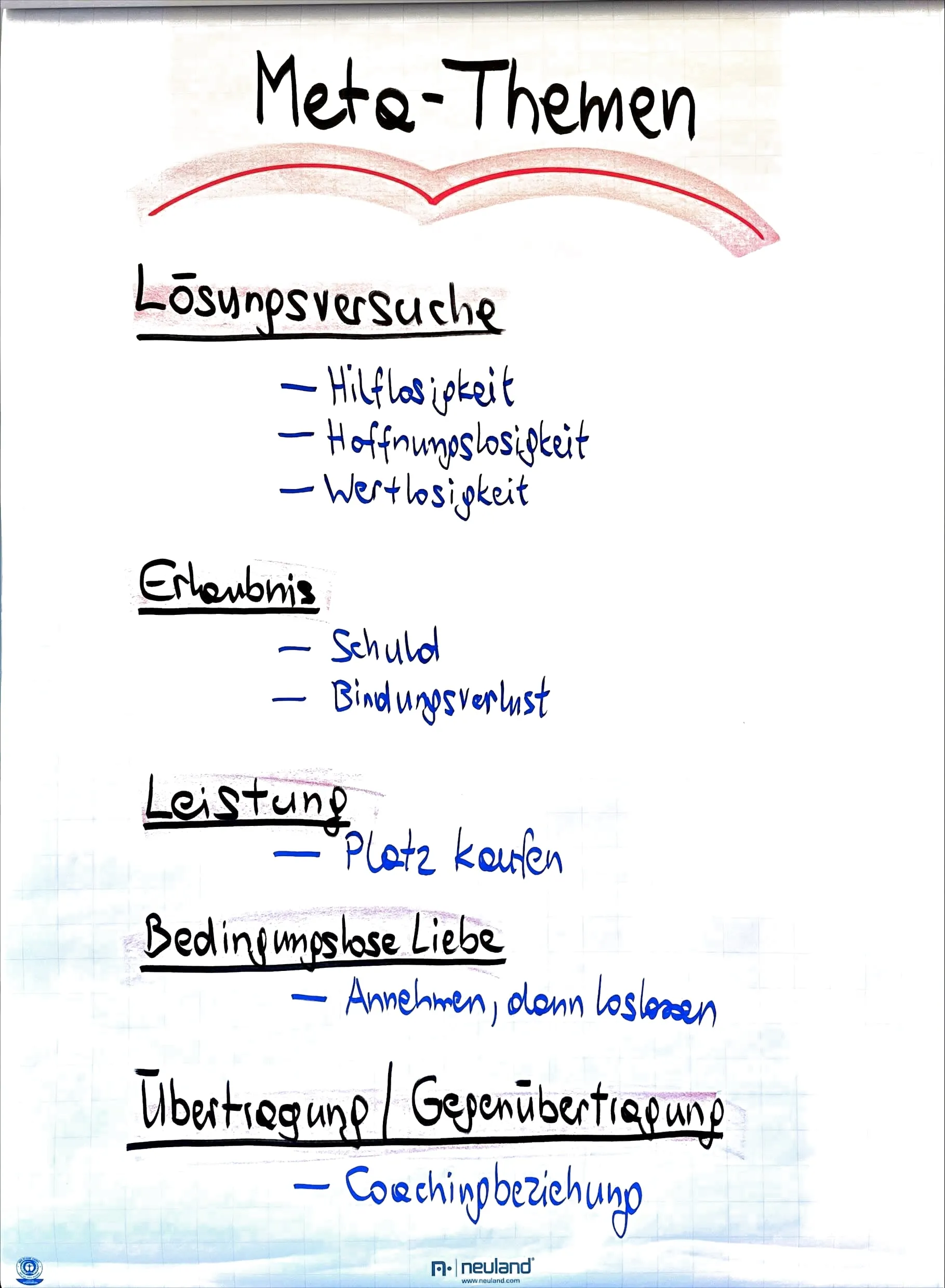 Flipchart: Metathemen – Lösungsversuche (Hilflosigkeit, Hoffnungslosigkeit, Wertlosigkeit), Erlaubnis (Schuld, Bindungsverlust), Leistung (Platz kaufen), bedingungslose Liebe (annehmen, dann loslassen), Übertragung und Gegenübertragung (Coachingbeziehung)