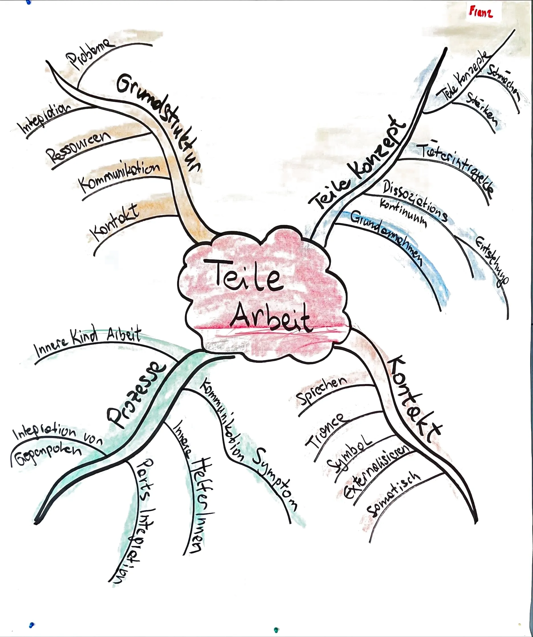 Flipchart: Mindmap Teile-Arbeit – Grundstruktur, Teile-Konzept, Kontakt (Sprechen, Trance, Symbol, Externalisieren, somatisch) und Prozesse (Innere-Kind-Arbeit, Kommunikation mit dem Symptom, innere Helfer:innen, Parts Integration, Integration von Gegenpolen)