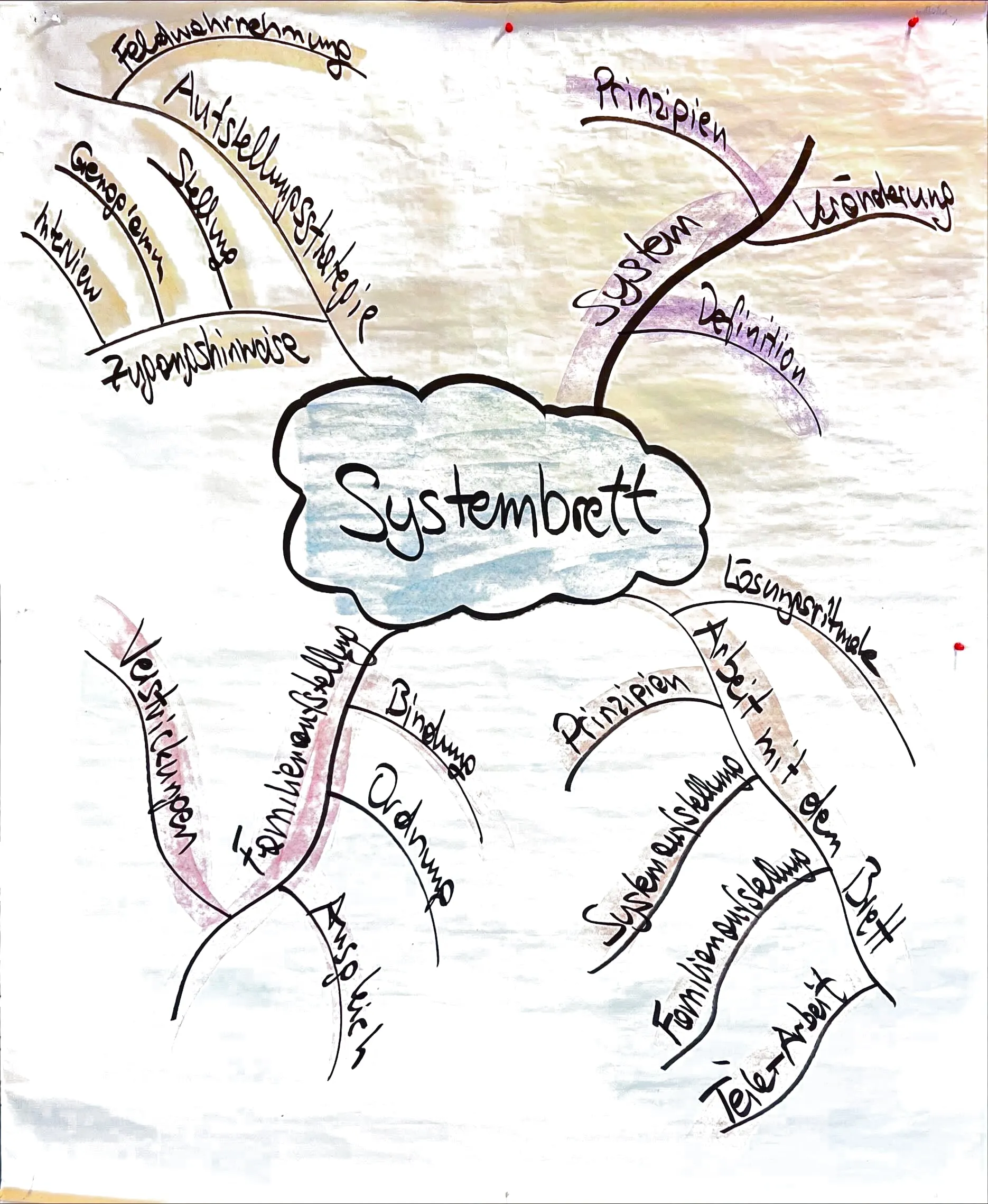 Flipchart: Mindmap Systembrett – System, Aufstellungsstrategie, Familienaufstellung, Arbeit mit dem Brett