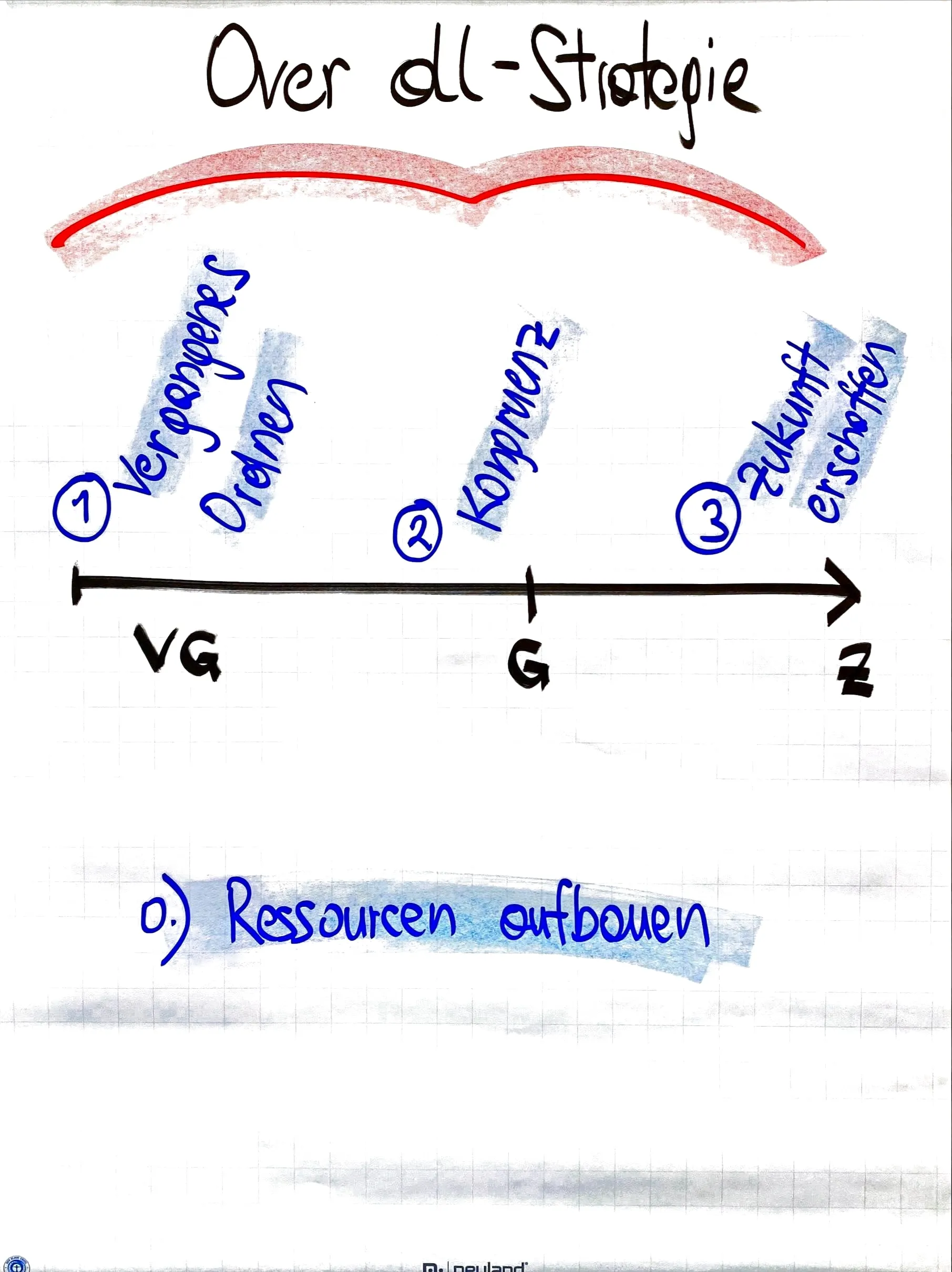 Flipchart: Overall-Strategie – Vergangenes ordnen, Kongruenz, Zukunft erschaffen; davor Ressourcen aufbauen