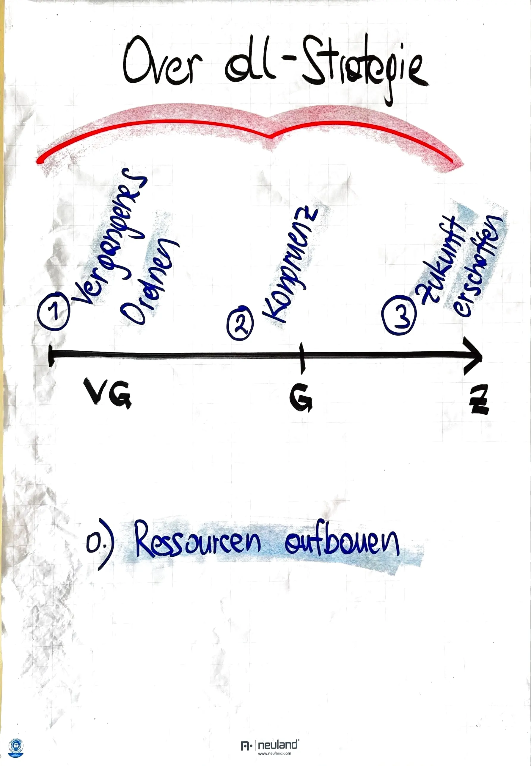 Flipchart: Overall-Strategie – Vergangenes ordnen, Kongruenz, Zukunft erschaffen; davor Ressourcen aufbauen