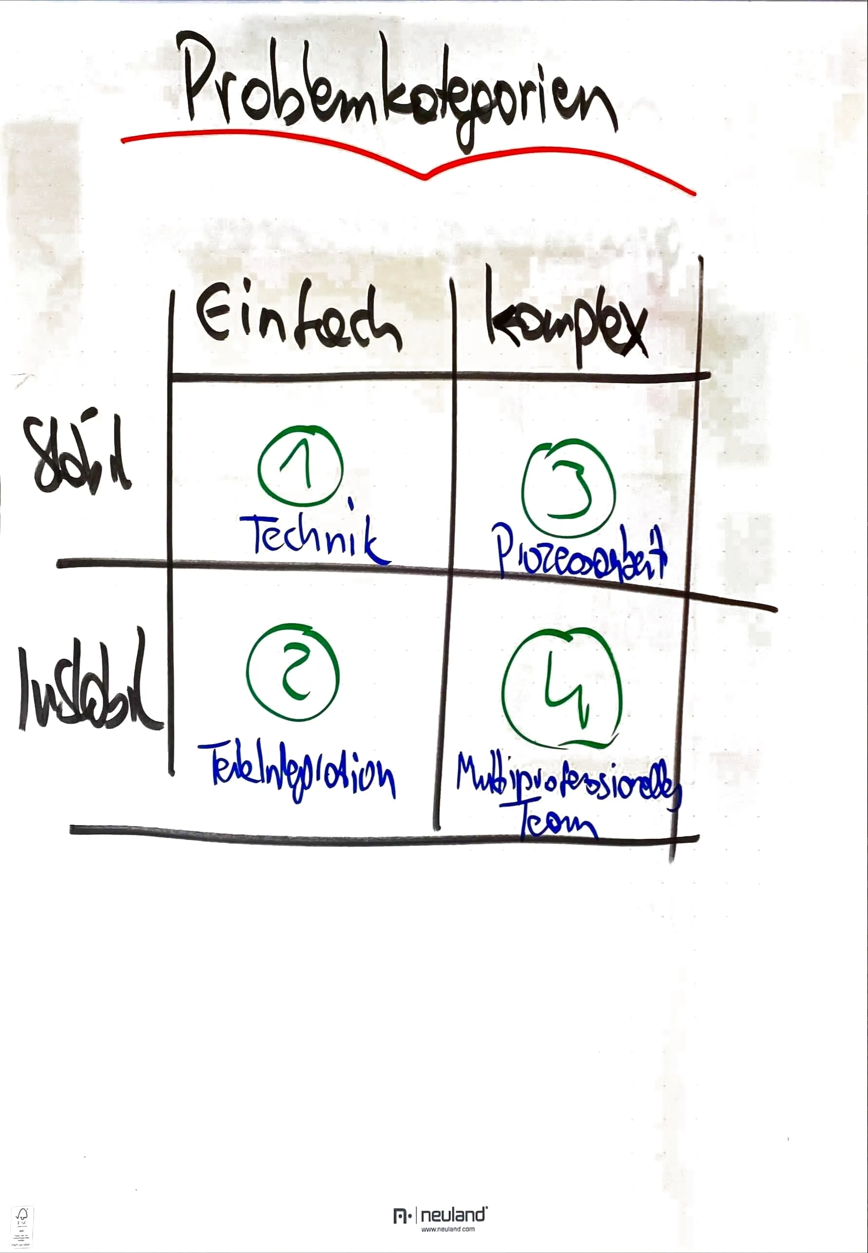 Flipchart: Problemkategorien – einfach oder komplex, stabil oder instabil; 1 Technik, 2 Teilintegration, 3 Prozessarbeit, 4 multiprofessionelles Team