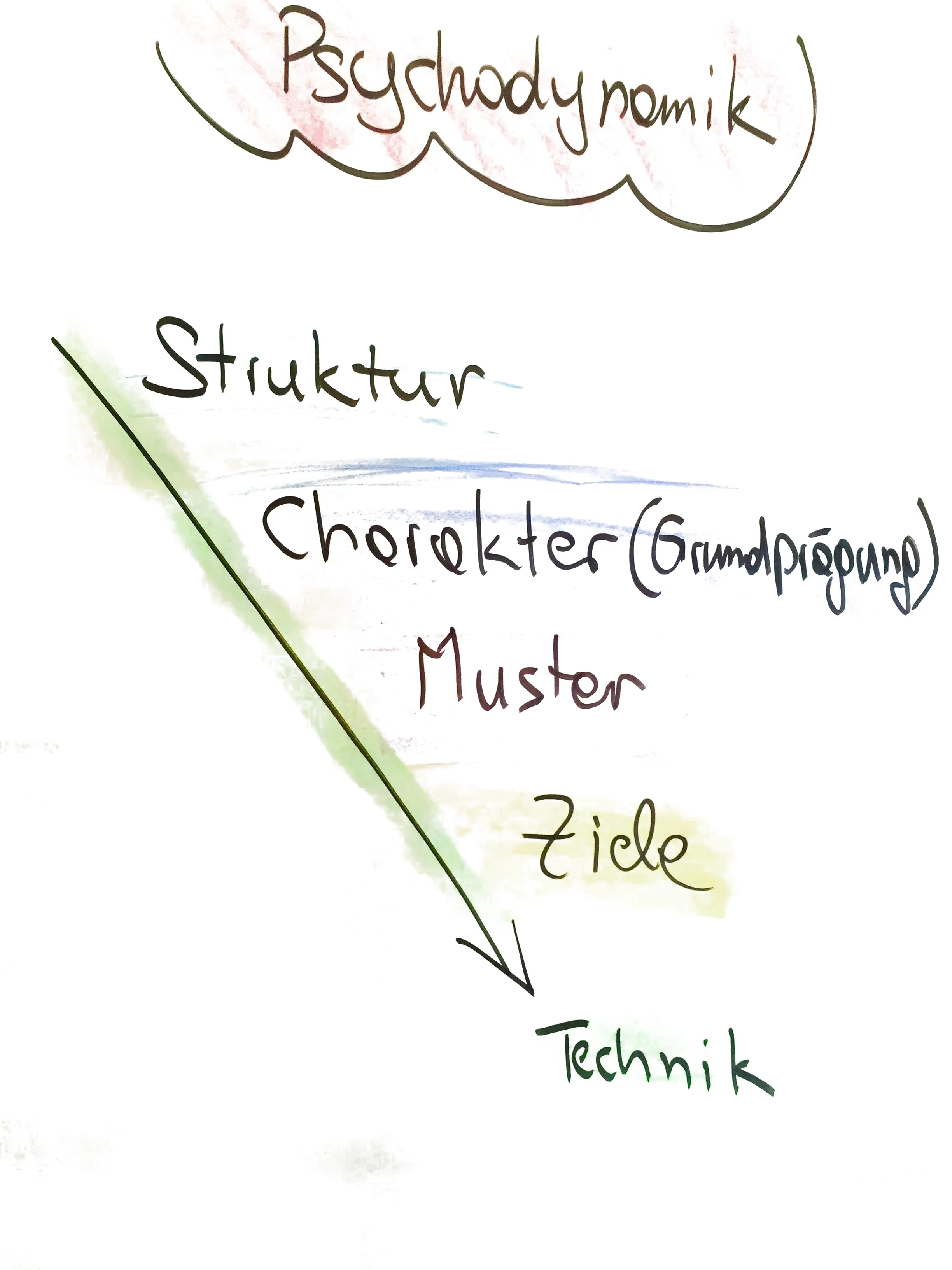 Flipchart: Psychodynamik – Struktur, Charakter (Grundprägung), Muster, Ziele, Technik