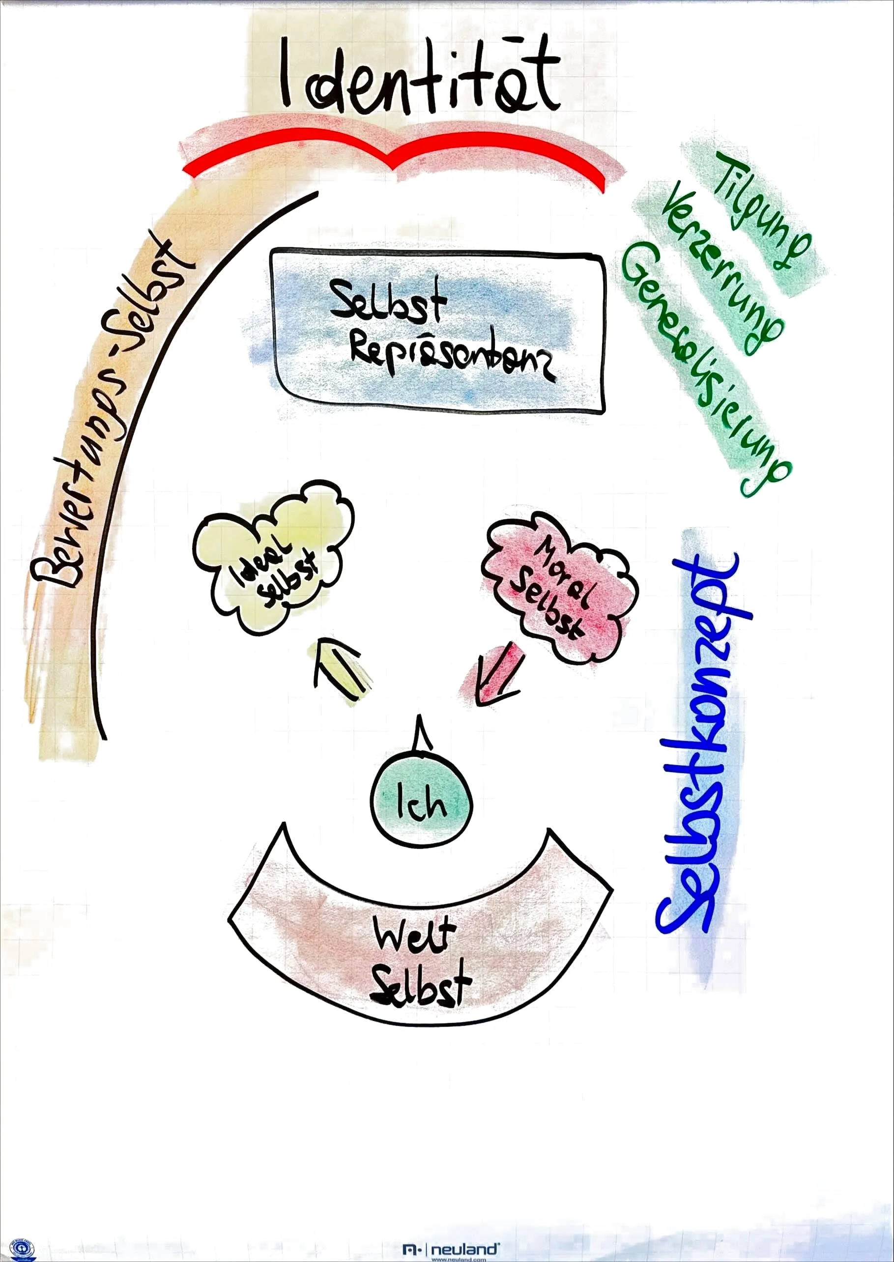 Flipchart: Identität und Selbstkonzept – Ich, Selbstrepräsentanz, Ideal-Selbst, Moral-Selbst, Welt-Selbst, Bewertungs-Selbst; Tilgung, Verzerrung, Generalisierung