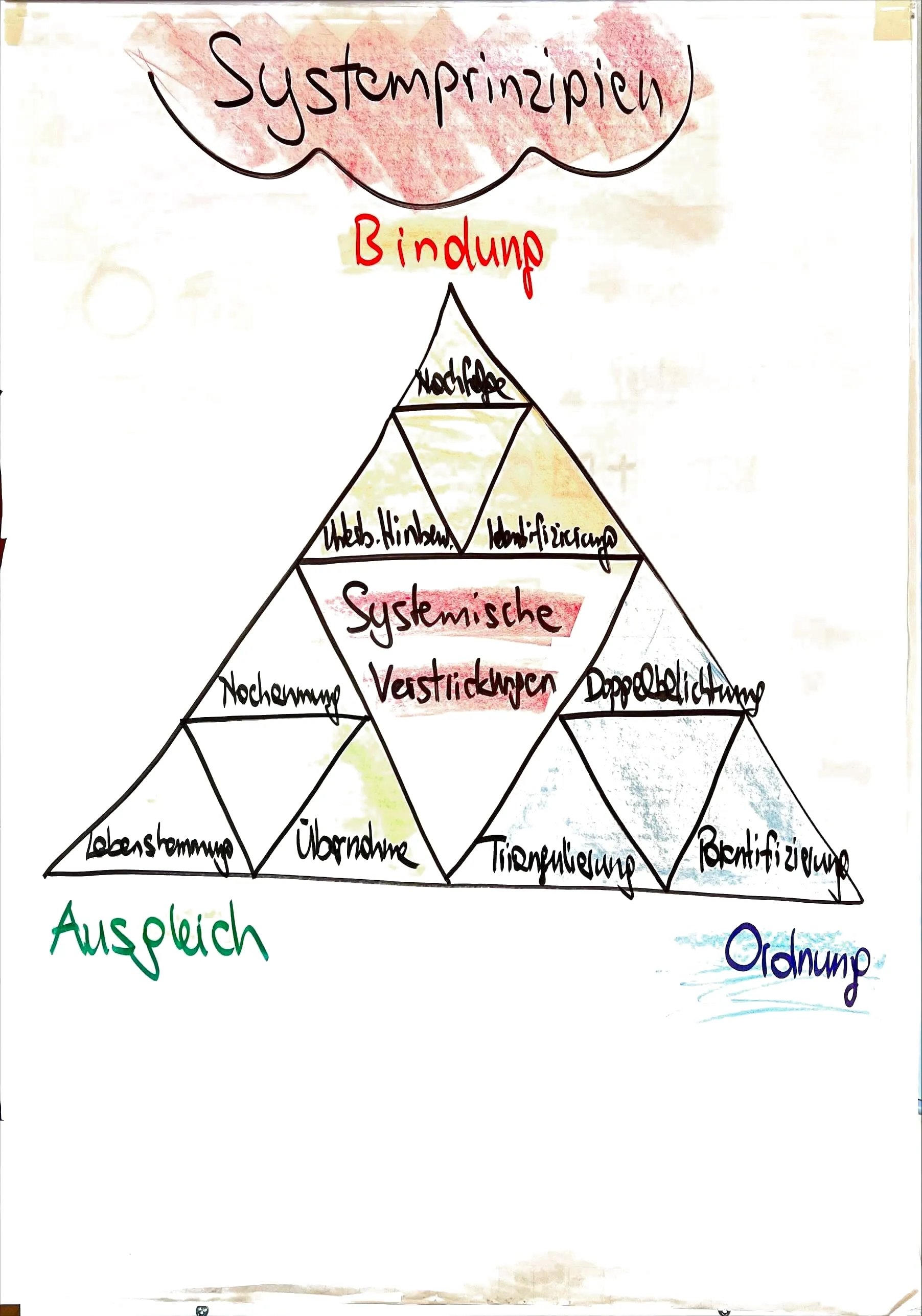 Flipchart: Systemprinzipien – Bindung, Ordnung, Ausgleich und die systemischen Verstrickungen im Dreieck