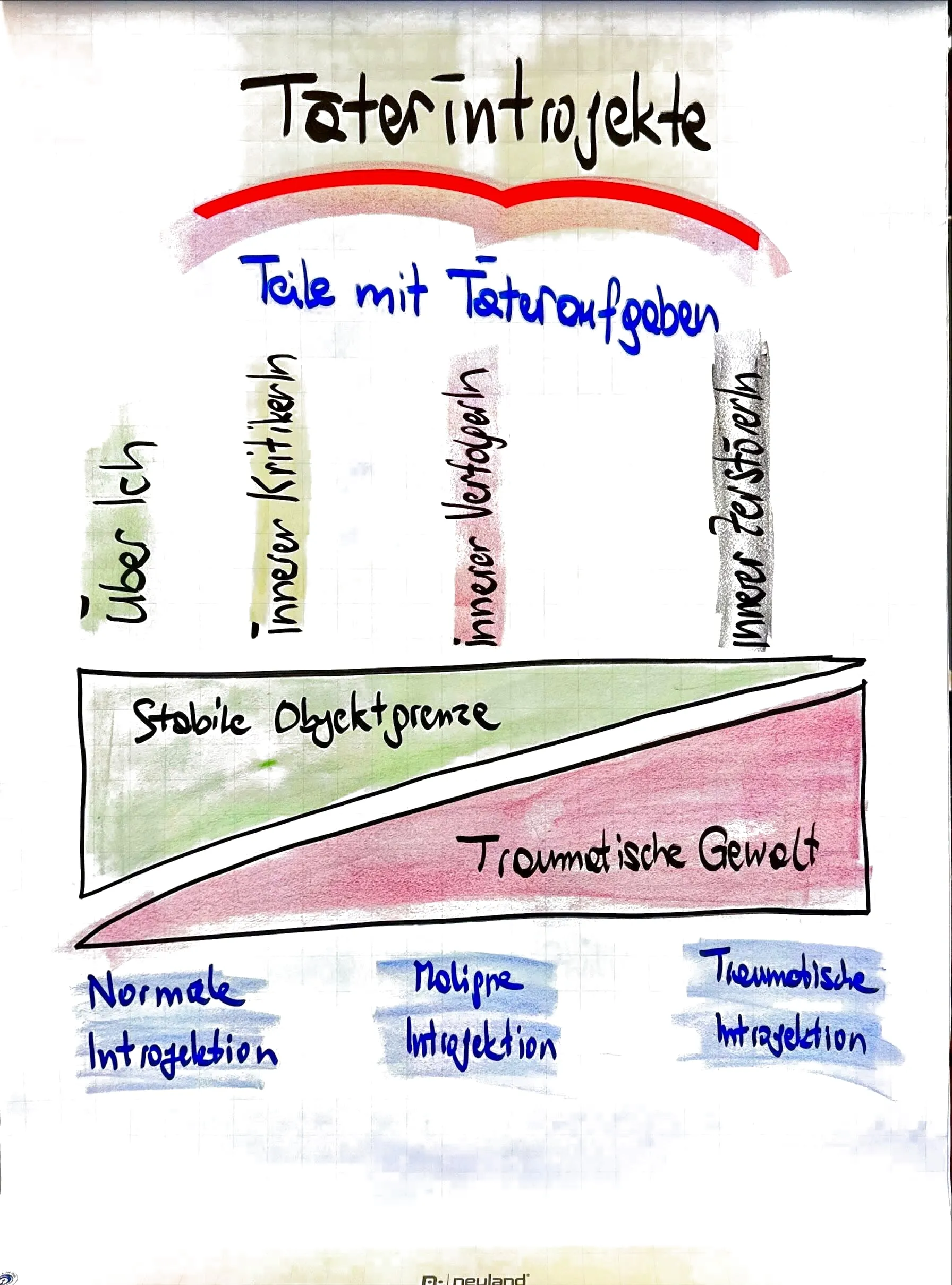 Flipchart: Täterintrojekte – Teile mit Täteraufgaben: Über-Ich, innerer Kritiker, innerer Verfolger, innerer Zerstörer; von stabiler Objektgrenze bis traumatischer Gewalt, von normaler über maligne bis traumatische Introjektion