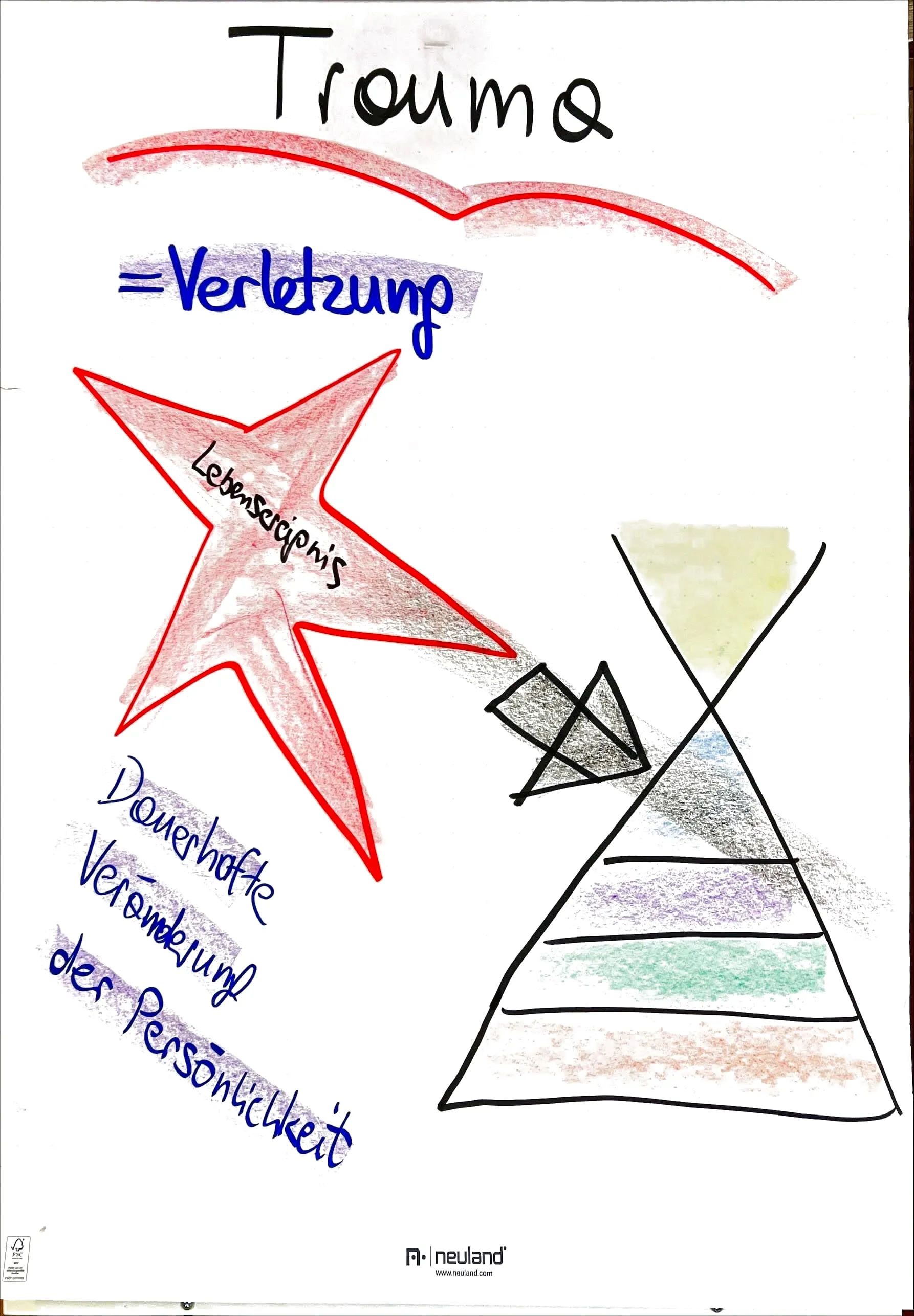 Flipchart: Trauma – Verletzung; ein Lebensereignis trifft die Persönlichkeit und führt zu einer dauerhaften Veränderung der Persönlichkeit