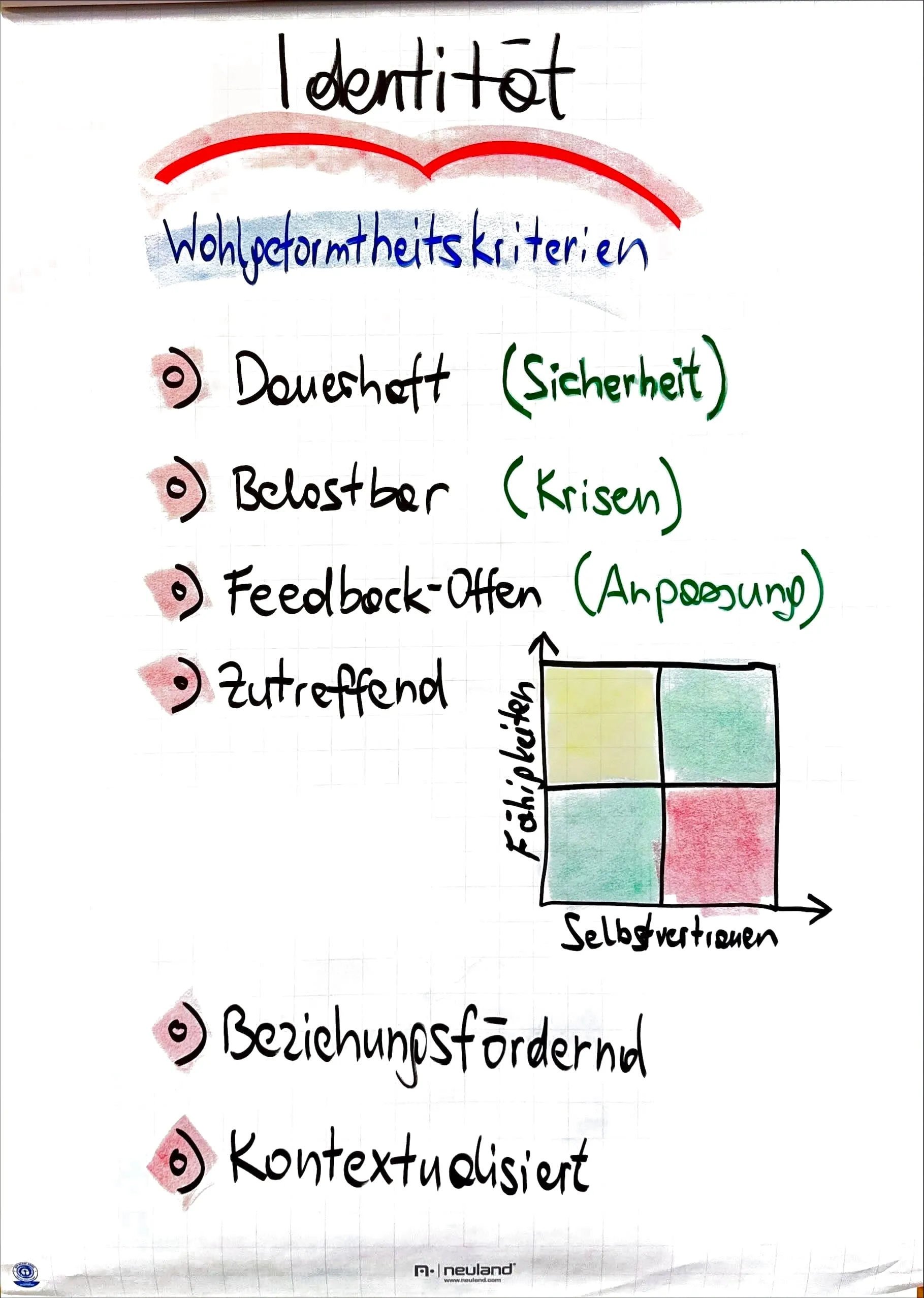 Flipchart: Identität – Wohlgeformtheitskriterien: dauerhaft (Sicherheit), belastbar (Krisen), Feedback-offen (Anpassung), zutreffend mit Vier-Felder-Diagramm Fähigkeiten und Selbstvertrauen, beziehungsfördernd, kontextualisiert