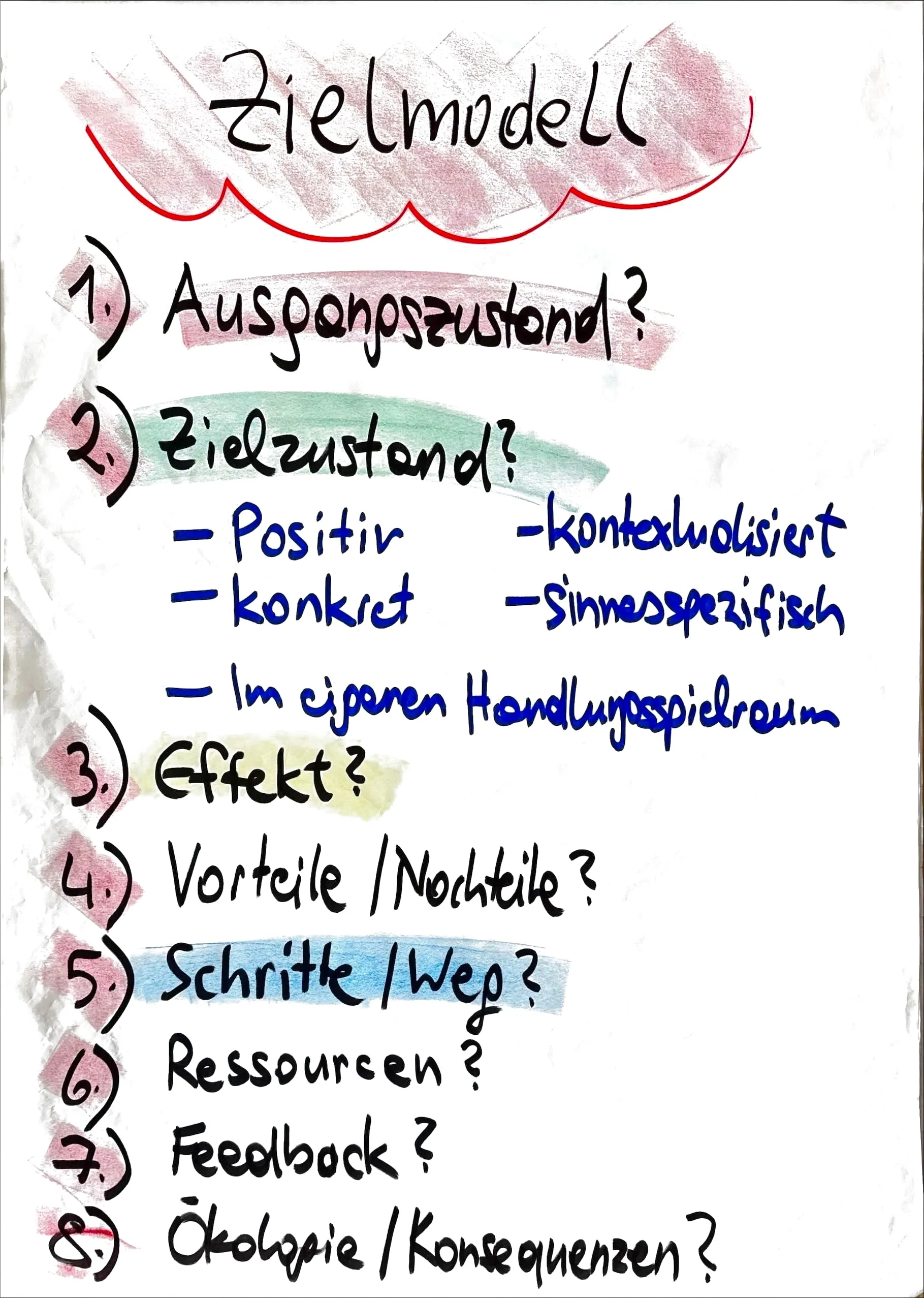 Flipchart: Zielmodell – Ausgangszustand, Zielzustand, Effekt, Vorteile und Nachteile, Schritte, Ressourcen, Feedback, Ökologie