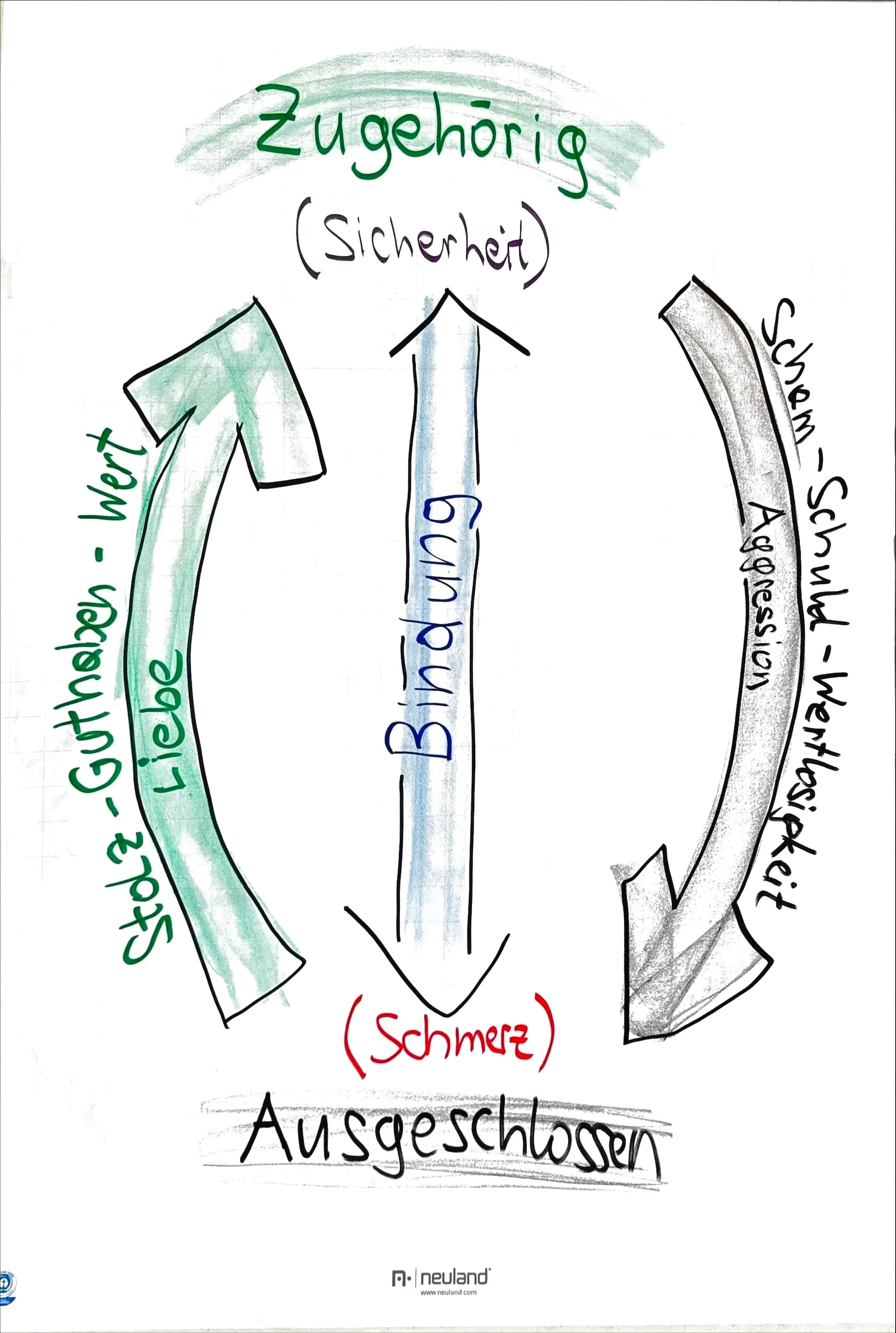 Flipchart: Zugehörig oder ausgeschlossen – Bindung, Stolz, Guthaben, Wert, Liebe gegenüber Scham, Schuld, Wertlosigkeit, Aggression