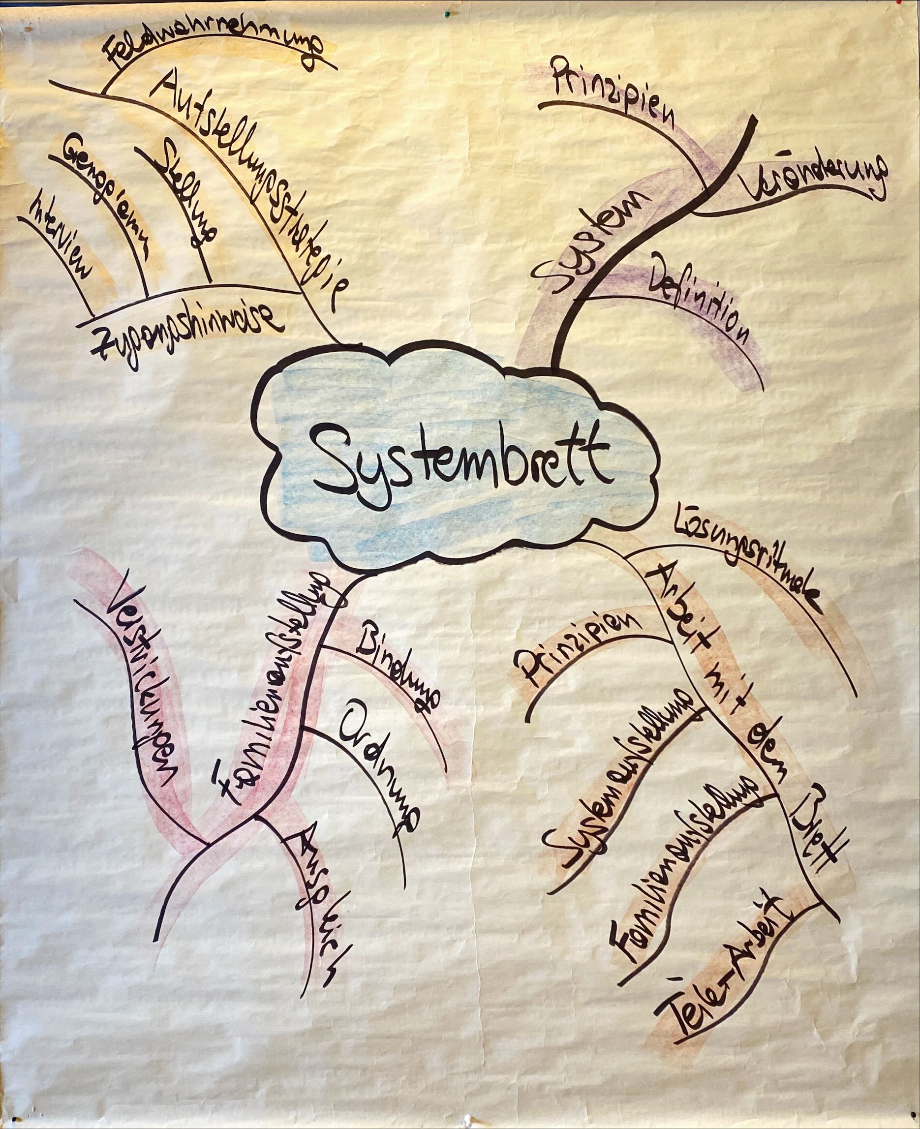 Systembrett